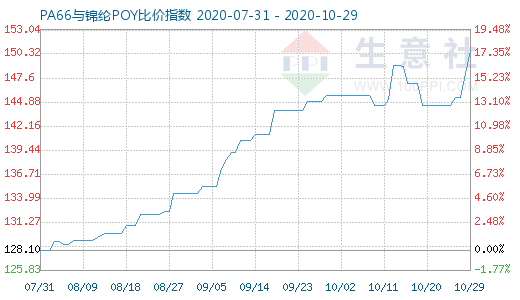 10月29日PA66與錦綸POY比價(jià)指數(shù)圖