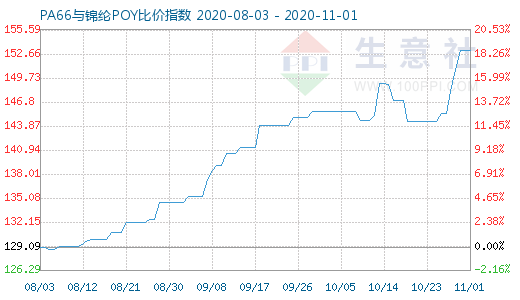 11月1日PA66與錦綸POY比價指數(shù)圖