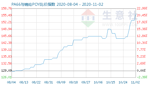 11月2日PA66與錦綸POY比價指數(shù)圖