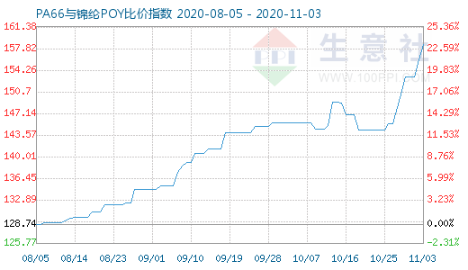 11月3日PA66與錦綸POY比價(jià)指數(shù)圖