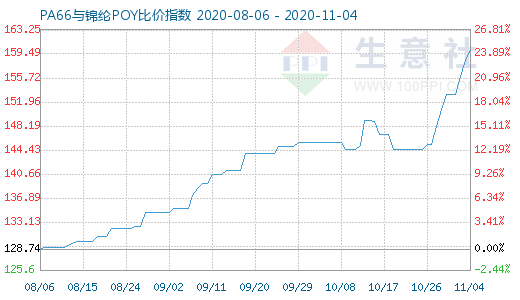 11月4日PA66與錦綸POY比價(jià)指數(shù)圖