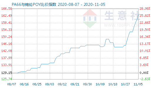 11月5日PA66與錦綸POY比價(jià)指數(shù)圖