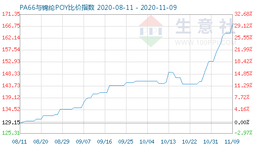 11月9日PA66與錦綸POY比價指數(shù)圖