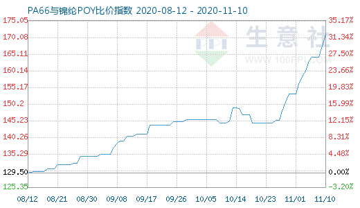 11月10日PA66與錦綸POY比價(jià)指數(shù)圖