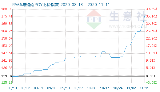 11月11日PA66與錦綸POY比價(jià)指數(shù)圖