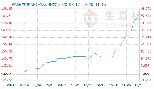 11月15日PA66與錦綸POY比價(jià)指數(shù)圖