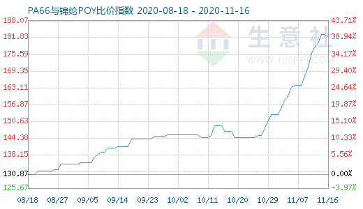 11月16日PA66與錦綸POY比價指數(shù)圖