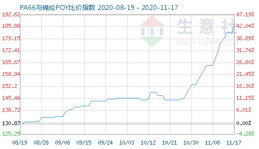 11月17日PA66與錦綸POY比價指數(shù)圖