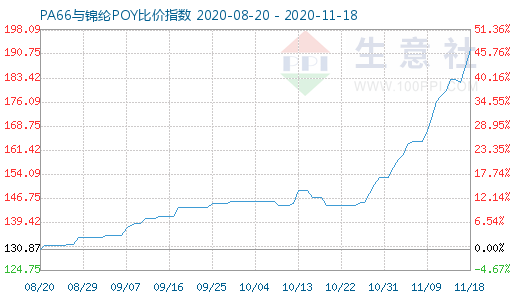 11月18日PA66與錦綸POY比價指數(shù)圖