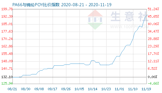 11月19日PA66與錦綸POY比價指數(shù)圖