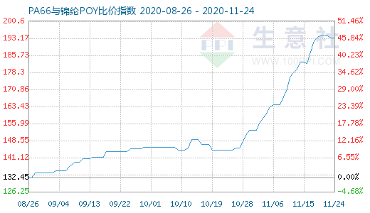 11月24日PA66與錦綸POY比價指數(shù)圖