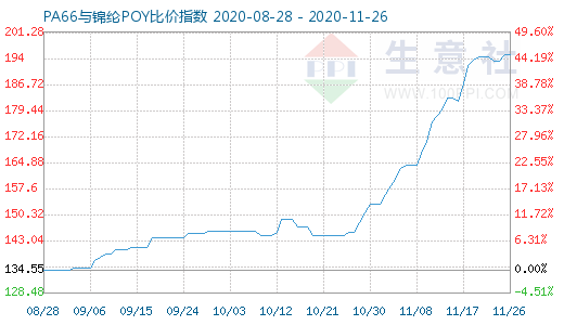 11月26日PA66與錦綸POY比價指數圖