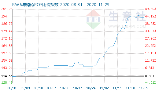 11月29日PA66與錦綸POY比價指數(shù)圖