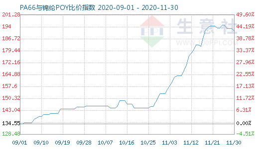 11月30日PA66與錦綸POY比價指數(shù)圖