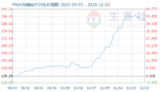 12月2日PA66與錦綸POY比價(jià)指數(shù)圖