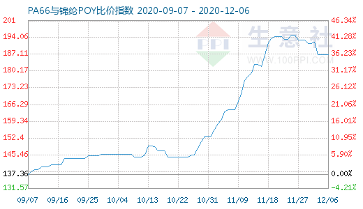 12月6日PA66與錦綸POY比價指數(shù)圖