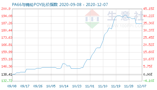 12月7日PA66與錦綸POY比價指數(shù)圖