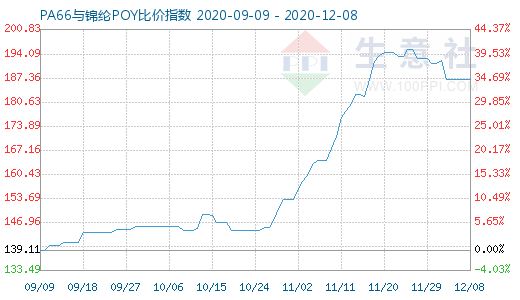 12月8日PA66與錦綸POY比價指數(shù)圖