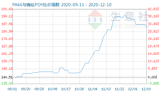 12月10日PA66與錦綸POY比價指數(shù)圖