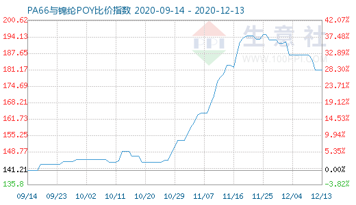 12月13日PA66與錦綸POY比價指數圖