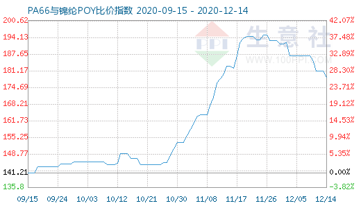 12月14日PA66與錦綸POY比價(jià)指數(shù)圖