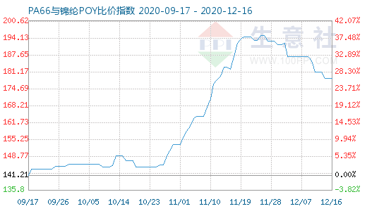 12月16日PA66與錦綸POY比價指數(shù)圖