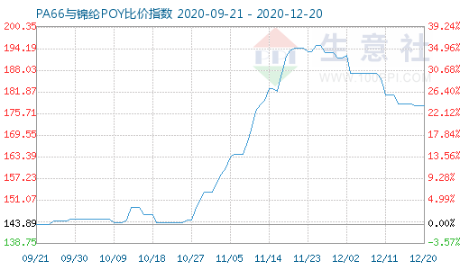 12月20日PA66與錦綸POY比價(jià)指數(shù)圖