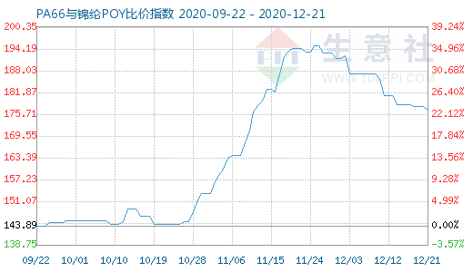 12月21日PA66與錦綸POY比價(jià)指數(shù)圖