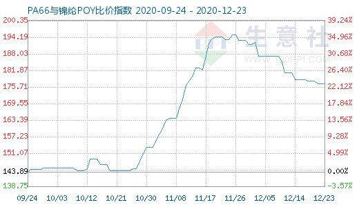 12月23日PA66與錦綸POY比價指數(shù)圖