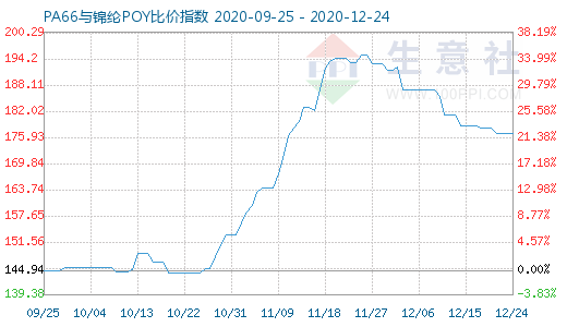 12月24日PA66與錦綸POY比價指數(shù)圖