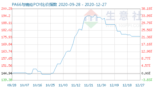 12月27日PA66與錦綸POY比價(jià)指數(shù)圖