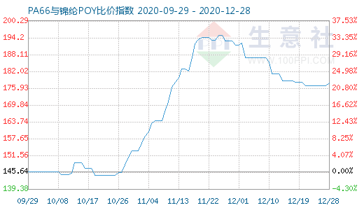 12月28日PA66與錦綸POY比價指數(shù)圖