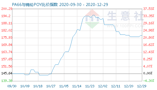 12月29日PA66與錦綸POY比價(jià)指數(shù)圖