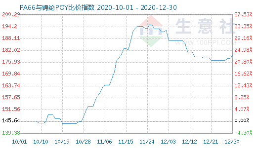 12月30日PA66與錦綸POY比價指數(shù)圖