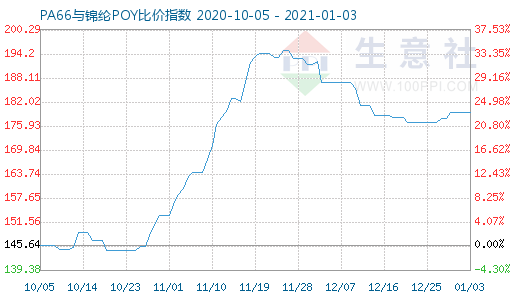 1月3日PA66與錦綸POY比價(jià)指數(shù)圖