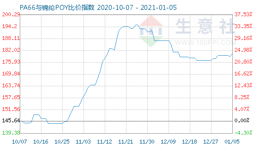 1月5日PA66與錦綸POY比價(jià)指數(shù)圖