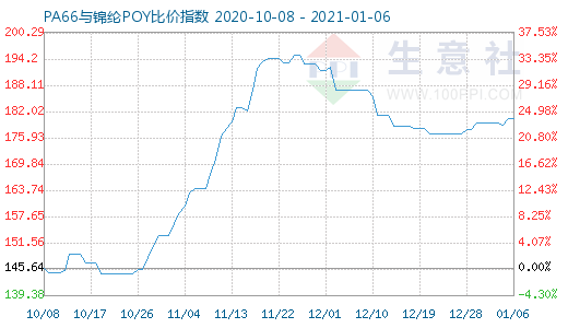 1月6日PA66與錦綸POY比價指數(shù)圖