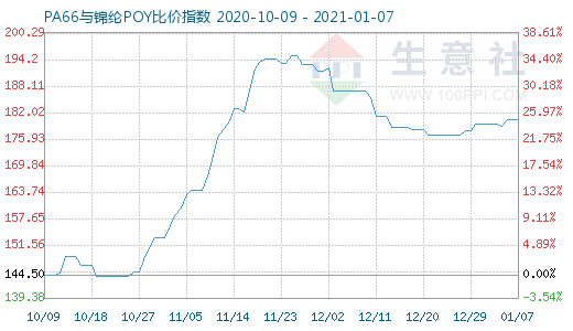 1月7日PA66與錦綸POY比價(jià)指數(shù)圖