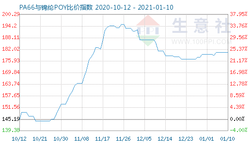 1月10日PA66與錦綸POY比價指數(shù)圖