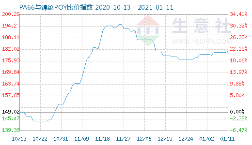 1月11日PA66與錦綸POY比價指數(shù)圖