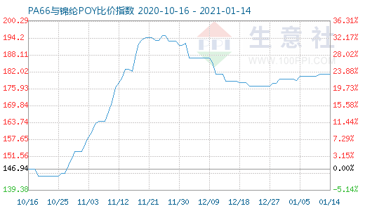 1月14日PA66與錦綸POY比價指數圖