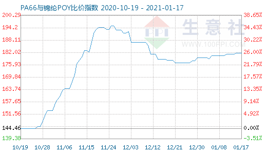 1月17日PA66與錦綸POY比價指數(shù)圖