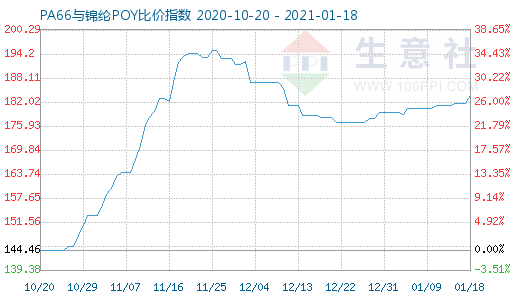 1月18日PA66與錦綸POY比價(jià)指數(shù)圖