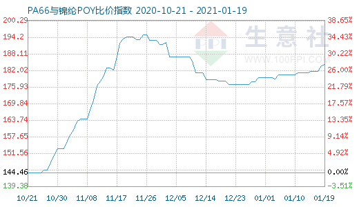 1月19日PA66與錦綸POY比價指數(shù)圖