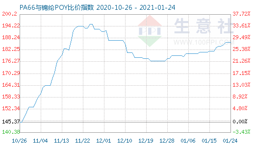 1月24日PA66與錦綸POY比價指數(shù)圖