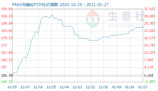 1月27日PA66與錦綸POY比價(jià)指數(shù)圖