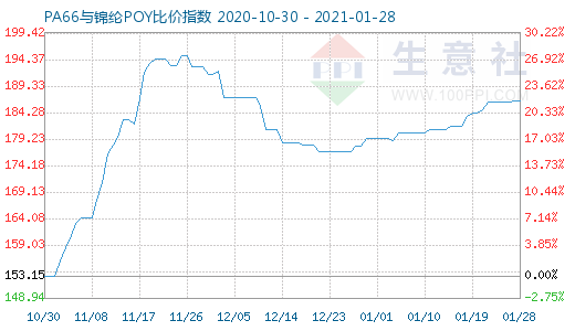 1月28日PA66與錦綸POY比價指數(shù)圖