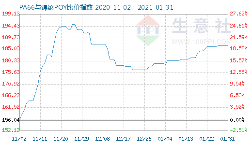 1月31日PA66與錦綸POY比價指數(shù)圖