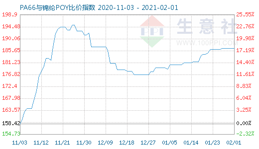 2月1日PA66與錦綸POY比價指數(shù)圖