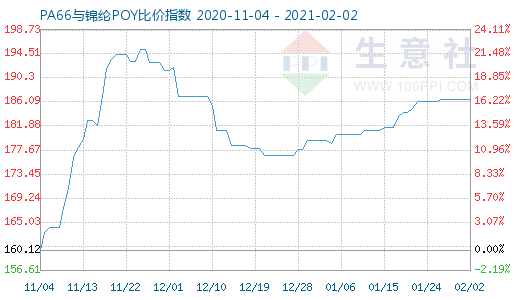 2月2日PA66與錦綸POY比價(jià)指數(shù)圖